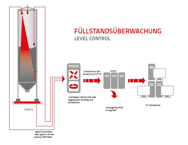 Messsysteme Eichholz